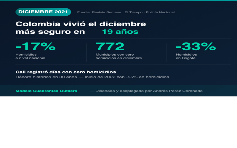 Resultados Diciembre 2021 - Colombia vivió el diciembre más seguro en 19 años