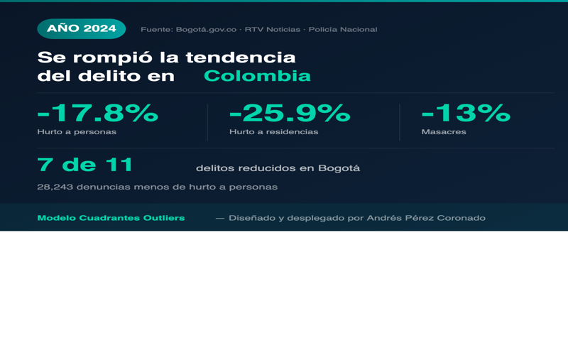 Resultados 2024 - Se rompió la tendencia del delito en Colombia